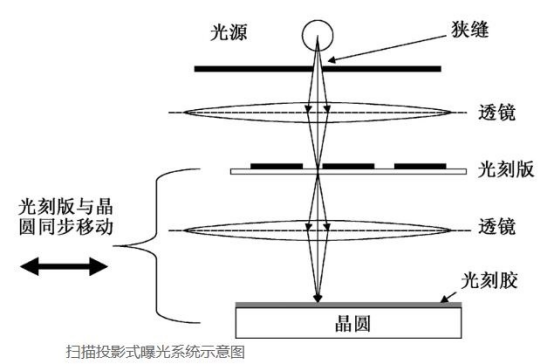 半导体的重中之重-曝光工艺